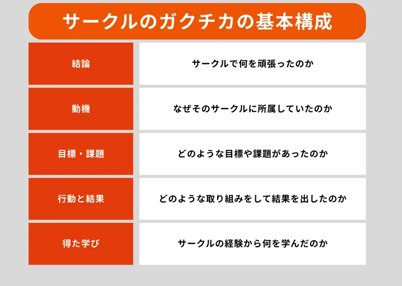 サークルガクチカ　構成